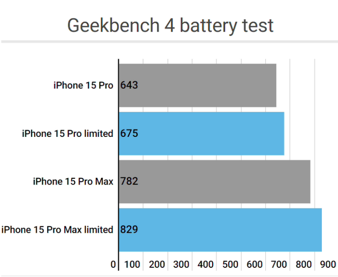 岚县apple维修站iPhone15Pro的ProMotion高刷功能耗电吗