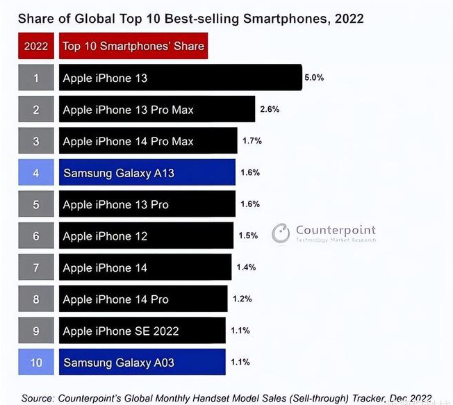 岚县苹果维修分享:为什么iPhone14的销量不如iPhone13? 