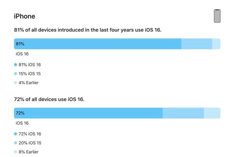 岚县苹果手机维修分享iOS 16 / iPadOS 16 安装率 