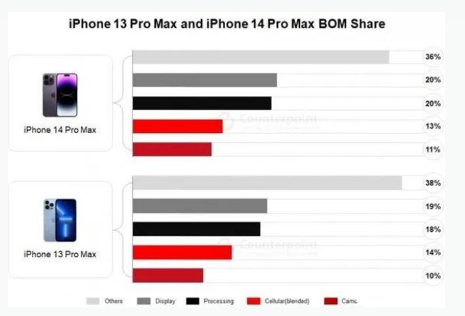 岚县苹果手机维修分享iPhone 14 Pro的成本和利润 