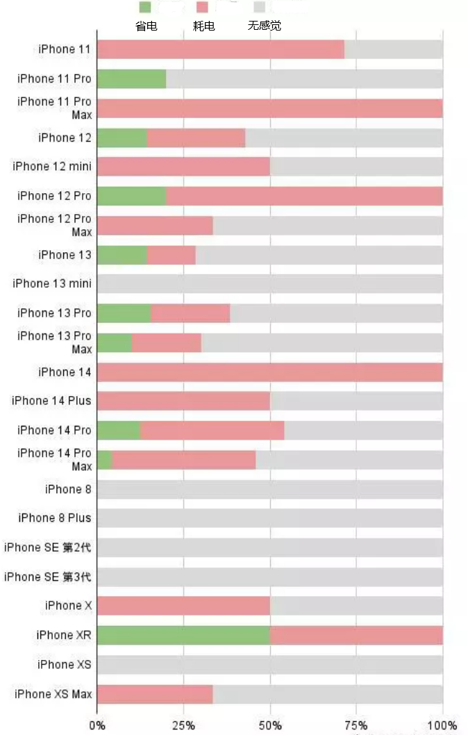 岚县苹果手机维修分享iOS16.2太耗电怎么办？iOS16.2续航不好可以降级吗？ 