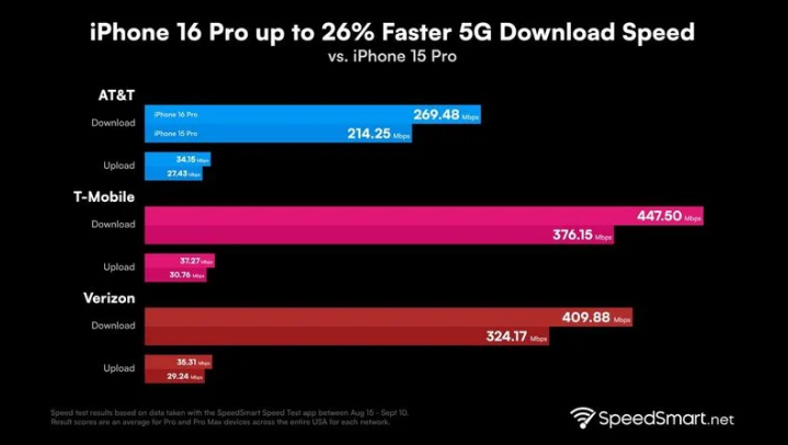 岚县苹果手机维修分享iPhone 16 Pro 系列的 5G 速度 